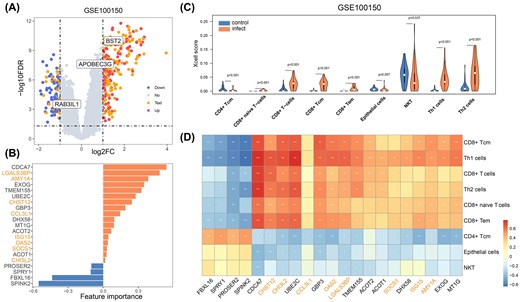 Omics analysis of GSE100150 dataset for HIV. (A) Gene expression differential analysis between HIV-infected and uninfected samples. (B) Feature genes selected through logistic regression, with genes marked in orange indicating those also identified in text mining. (C) Analysis of lymphocyte infiltration levels in HIV-infected and uninfected samples using the xCell tool. (D) Correlation analysis between feature genes and significantly differentially infiltrated lymphocytes.