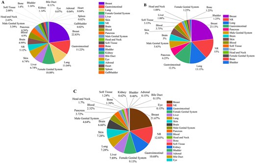 The statistics of using liposomal carriers for (A) therapeutic, (B) diagnostic, and (C) theranostic applications (NR denotes ‘not reported’).