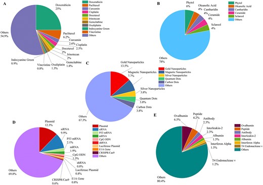 The statistics of the most frequently used cargoes based on their types, including (A) chemical compounds, (B) lipid compounds, (C) nanoparticles, (D) nucleic acids, and (E) proteins and peptides.