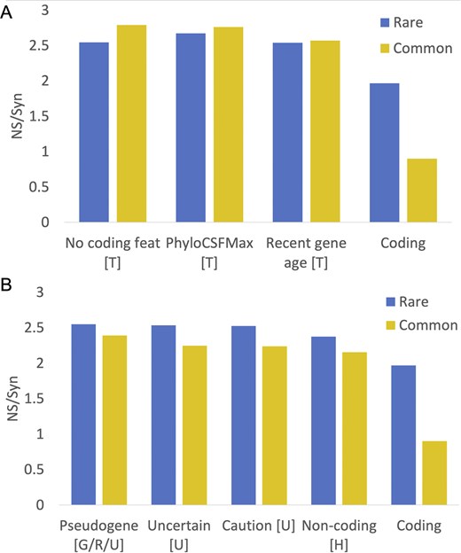 NS/Syn ratios for potential non-coding features in Ensembl/GENCODE. Panel A shows the calculated NS/Syn ratios for the three potential non-coding features that are based on a lack of protein-like conservation and are calculated with GENCODE tools PhyloCSF and APPRIS. These features, marked with a ‘T’, were calculated in-house from GENCODE data and are detailed in the ‘Materials and methods’ section. Panel B shows NS/Syn ratios for features taken directly from annotation by manual curators. Features with a ‘U’ came directly from the UniProtKB database, while features with a ‘G/R/U’ were taken from the GENCODE, RefSeq, and UniProtKB annotations. Features marked with an ‘H’ were taken from the HGNC name. In both panels, the NS/Syn ratios for coding genes supported by PeptideAtlas peptides are included as a control.