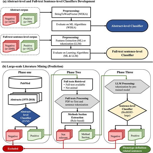 Abstract-level and full-text sentence-level classifiers training and prediction flowchart. (a) Abstract-level and full-text sentence-level classifiers development. (b) Large-scale literature mining (prediction). WEKA, Waikato Environment for Knowledge Analysis; SVM, support vector machine; ML, machine learning; LLM, large language model; BioBERT, Bidirectional Encoder Representations from Transformers for Biomedical Text Mining.
