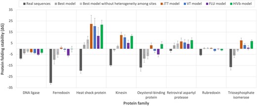 Protein folding stability predicted in real and simulated protein sequences from different protein families. For each protein family, the folding stability of the real protein sequences is shown as a reference (dark gray). The folding stability of protein sequences simulated under each empirical substitution model is shown in different colors. The error bars indicate the 95% confidence interval among sequences of the multiple sequence alignments. In general, real protein sequences exhibit higher stability compared to those simulated under any empirical substitution model. Interestingly, in general, the best-fitting empirical substitution model tends to produce the most realistic folding stabilities.