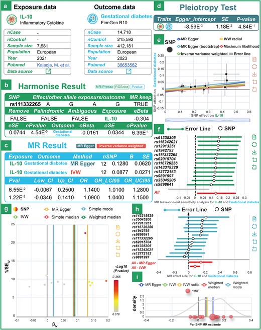 Examples of technical validation of the data. (a) The details of the exposure (IL-10) and outcome (gestational diabetes) datasets used in MR analysis. (b) The harmonization results for exposure and outcome data. (c) The MR results using two statistical methods: MR-Egger and IVW. (d) The pleiotropy assessment examines the presence of directional bias in the genetic instruments. (e)–(i) Leave-one-out sensitivity plot, funnel plot, forest plot, and density plot between IL-10 and gestational diabetes.