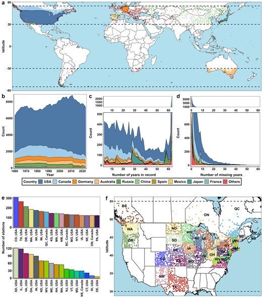 Curation of temperature data for VineColD. (a) Distribution of weather stations in the global data curation process for historical grapevine cold hardiness tracing; (b) number of stations per year; (c) number of years recorded per station; (d) number of missing years per station; (e) number of stations per state/province in the regional data curation for real-time monitoring of grapevine cold hardiness in North America; and (f) distribution of weather stations of the regional curation in North America.