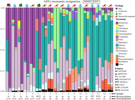 Bar chart representing the proportion of ASVs, relative to the total taxonomically classified, to each phylum in the MIDORI2 (left barplots) eKOI database (right barplots) from 15 metabarcoding studies (Table 1). Due to the large number of phyla present in each study, only the phyla with at least 1% of ratio per study are represented (the rest of the other phyla are represented as ‘others’). The metazoan phyla were grouped as ‘Metazoa’ and fungi phyla as ‘Fungi’. The environment type of each study is represented by different symbols. The pair of primers used in each study is also presented.