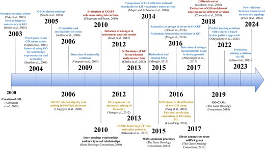 Timeline of key GO milestones and evaluation efforts. The upper section of the timeline shows selected evaluations studies discussed in the text (red: biological evaluations; blue: ontological evaluations). The lower section shows major milestones in the development of GO (black), along with proposed modifications and alternative ontology initiatives (yellow).