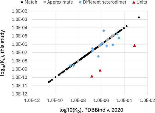 Direct comparison of PDBBind protein heterodimer log10(KD) values and log10(KD) values manually extracted from the literature by this study. Each point represents the KD values reported by the PDBBind and the KD value reported by this study for a single protein heterodimer structure stored in the PDB with an Open Access publication. ‘No KD’ records are absent from this plot.