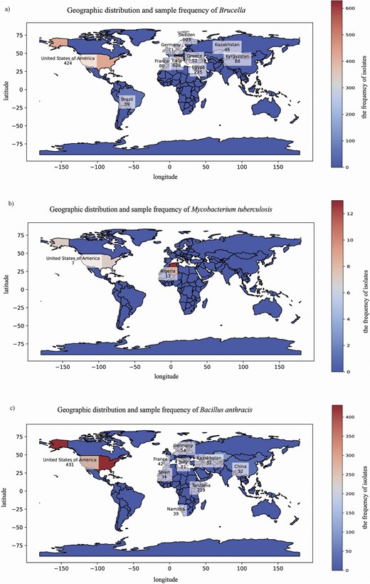 Global distribution of bacterial pathogens. For each panel, the world map displays the number of isolates collected from each country. The fill of each country represents isolate frequency on a continuous scale. The colour bar provides a quantitative reference for frequency values, with the maximum value corresponding to the country with the highest number of isolates in each panel. Panel (a) shows Brucella isolates, which are widespread across multiple regions, with higher frequencies in Italy (629), the USA (424), and Egypt (235). Panel (b) shows M. tuberculosis isolates, which have a limited distribution, primarily in Algeria(13) and the USA (7). Panel (c) shows B. anthracis isolates, which are found globally, with notable cases in the USA (431), Tanzania (219), and Italy (81).