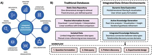 Integrated data environments. A) Overview of integrated data environments, needs, and features. B) Comparison between static repositories and interactive platforms across three key dimensions: data access methods, analysis workflows, and knowledge integration capabilities. The workflow at the bottom exemplifies the steps undertook by the user interfacing with an interactive data environment.