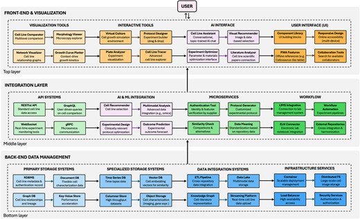 Technical architecture of integrated data environments: a case study on informed cell line selection. The schematic illustrates the three-tier structure comprising back-end data management systems (databases and storage solutions), middleware integration layer (APIs, microservices, and AI components), and front-end technologies (visualization tools and user interfaces), tailored to cell line selection as a sample case.