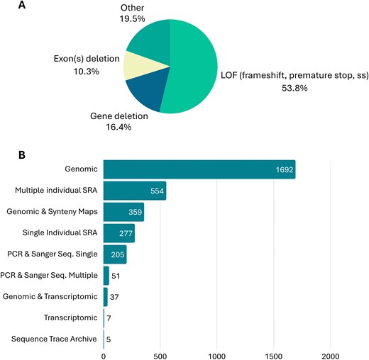 (A) Mutational spectrum of main gene loss mechanisms reported in the current release of Gene Loss DB. (B) Gene loss evidence reported in the current release Gene Loss DB.