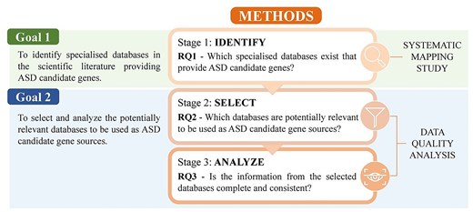 Methods workflow. Methods and research questions addressed in this study.