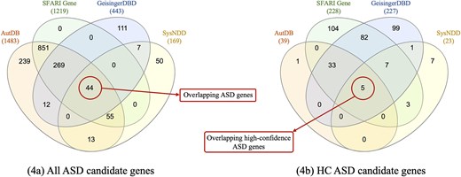 Distribution of genes among the four databases. These representations support the CDL—Fig. 4(a)—and consistency—Fig. 4(b)—metrics.