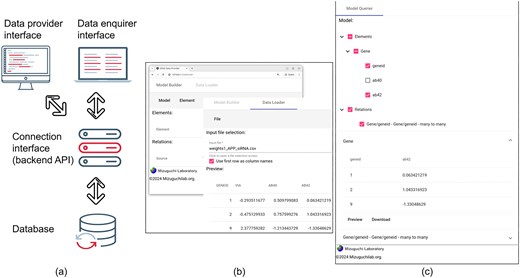 (a) Overall structure of SEND, showing the interactions between the different components of the framework. (b) Sample interface of the Data Provider component. (c) Sample interface of the Data Enquirer component.