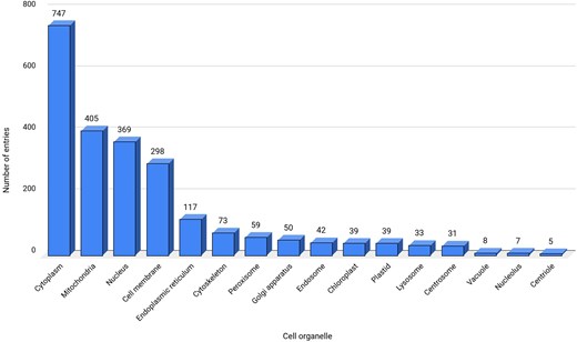 Data statistics for cell organelles. ‘Not reported’ sub-cellular location, termed here as a separate category is not shown.