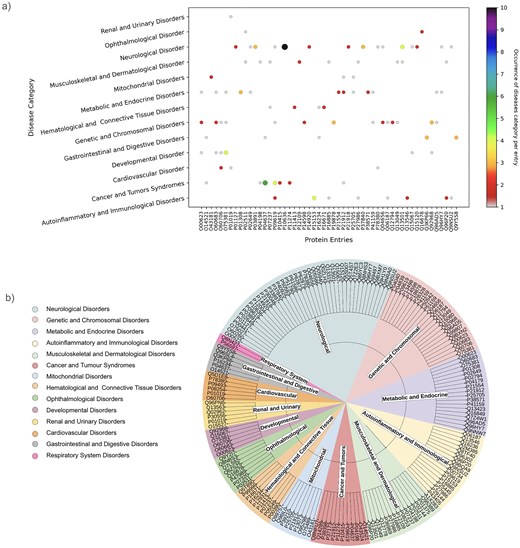 (a) Disease categories per protein entry (UniProt ID). (b) Pie chart representation of each disease category and corresponding UniProt IDs.