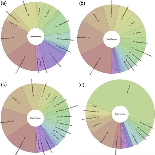 Functional groups are preferentially (a) activated, (b) repressed (red), (c) dual, and (d) unknown regulated by TFs included in ENTRAF (https://github.com/BioIIMAS/ENTRAF/) and database (Plots). See text for details.