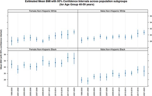 Line chart showing rising average BMI over time for adults aged 40–59 across four U.S. population subgroups.