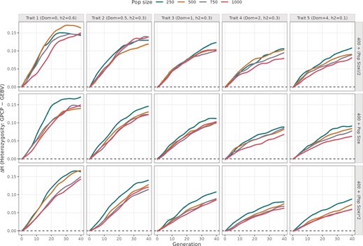 Difference in mean heterozygosity values from using GPCP and GEBV models across 40 breeding cycles. The plot is divided into five columns showing simulations run with different mean DD values (0, 0.5, 1, 2, and 4), and three rows indicating different number of advanced crosses. The colored trend lines indicate different initial population sizes ranging from 250 to 1000 individuals.