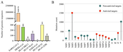 Summary of genome sequences and mutations in human coronaviruses. (A) Number of genome sequences available for seven human coronaviruses. (B) Summary of mutation counts in the SARS-CoV-2 genome.
