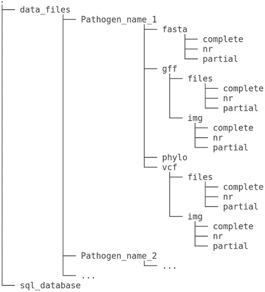 MoPSeq-DB dataset structure. The data repository consists of subfolders corresponding to the pathogens listed in the database, categorized by their attribute ‘Pathogen’ attribute. For each pathogen, the repository contains four main folders (‘fasta’, ‘gff’, ‘phylo’, and ‘vcf’) to store different types of genomic files, further divided into subfolders based on the type of genome. A sample may possess (‘fasta”), as indicated by the ‘genome_type’ attribute in the database. The three folders are as follows: ‘complete’, stores genomic files related to complete genomes; ‘nr’, contains genomic files for non-redundant genomes; and ‘partial’, houses genomic files for partial genomes. In addition, the ‘phylo’ folder contains files related to phylogenetic trees. The ‘gff” and ‘vcf” folders are divided into two subfolders each: ‘files’ and ‘img’. The ‘files’ subfolder is dedicated to storing GFF (General Feature Format) files, while the ‘img” subfolder is used for storing corresponding graphs associated with these GFF files.