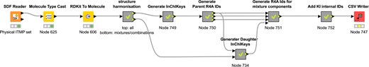 Layout of the structure for identifier minting workflow published on KNIME Community Hub.
