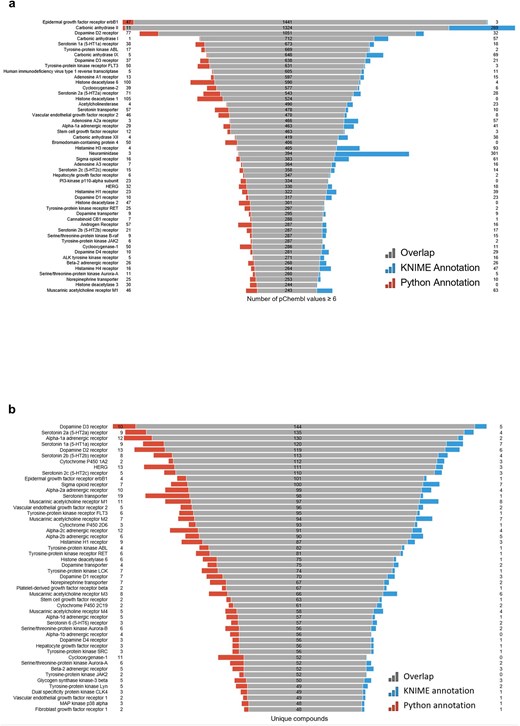(a) Most frequently active reported targets in ChEMBL database for the R4A set (i.e. number of pChEMBL values per target); (b) top-ranked targets based on the number of unique compounds. Data from binding and functional assays with a pChEMBL value ≥ 6 and a confidence score ≥ 8 were considered.