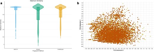 Comparison between the R4A set (orange) and Drug Repurposing Hub (yellow). (a) Violin plots of Maximum Tanimoto similarity of Drug Repurposing Hub compounds with R4A set using MACCS (blue), Morgan radius 2 (green) and FeatMorgan radius 2 (orange) fingerprints, (b) PCA on physico-chemical properties calculated with the RDKit Descriptor Calculation Node in KNIME.