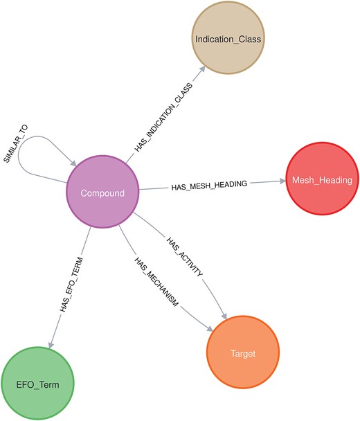 Neo4j schema.