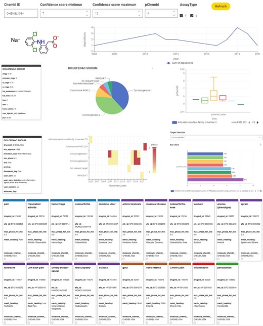 Example dashboard output using the KNIME annotation tool for a single compound, Diclofenac sodium.