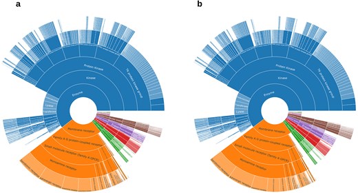 (a) ChEMBL protein family classification from KNIME’s annotation; (b) ChEMBL protein family classification from Python’s annotation. Data from binding and functional assays with a pChEMBL value ≥ 6 and a confidence score ≥ 8 were considered.