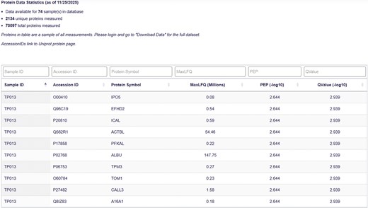 Protein data page. The Protein Data Table displays Sample ID, Accession ID, Protein Symbol, MaxLFQ value, Posterior Error Probability (PEP), and QValue for each protein-sample pair.