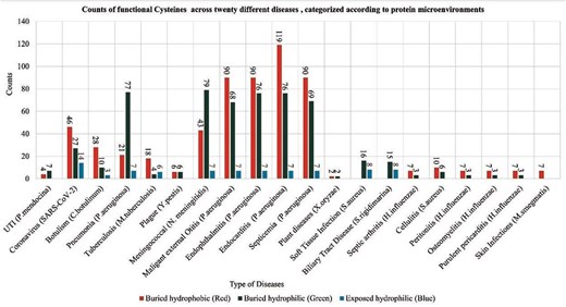 Counts of functional cysteines across twenty different diseases, categorized according to protein microenvironment clusters, (a) DeepCys-structure-based prediction tool and (b) CysDuF database.