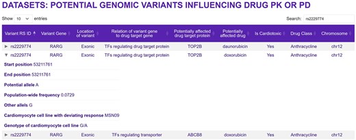 Genomic variants that are potentially associated with a drug’s cardiotoxicity by interfering with the drug’s PD or PK. Note that some genomic variants can map to multiple genes. This page can be opened by selecting the ‘Bulk transcriptomic datasets—Metadata’ button on the main page, and then ‘Predicted genomic variants influencing drug action’ on the next page. Entering ‘rs2229774’ into the search field and clicking the middle arrow on the left side will give the shown information.