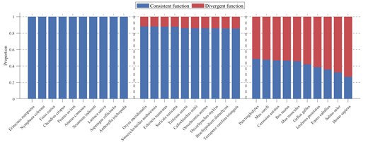Functional consistency and divergence profiles across species. The bar plot displays the proportion of proteoforms of genes exhibiting consistent versus divergent functions for 30 representative species selected from the extremities and mid-range of the functional divergence spectrum. Species are grouped by divergence rank (low, medium, and high divergence ratios) with vertical dashed lines separating the groups.