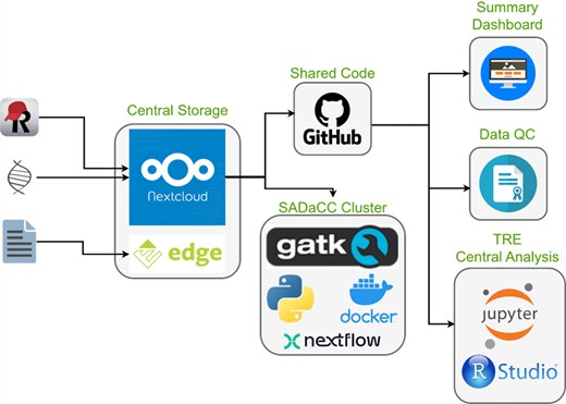 SADaCC digital infrastructure and processes for streamlining data management and analysis.