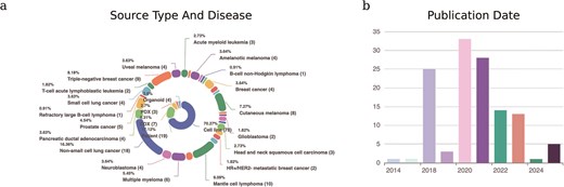 Statistics of scDrugAtlas datasets. (A) Proportion of datasets according to cell source types and diseases. (B) Frequency of datasets according to publication date.