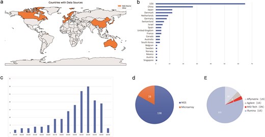 Overview of the MASH-GA dataset composition. Panel a shows the countries contributing human datasets. Panel b shows dataset counts by country. Panel c shows the year-by-year accrual of studies from 2010 to 2025 H1. Panel d compares the proportions of NGS and microarray datasets. Panel e shows the distribution of sequencing platforms among NGS datasets.