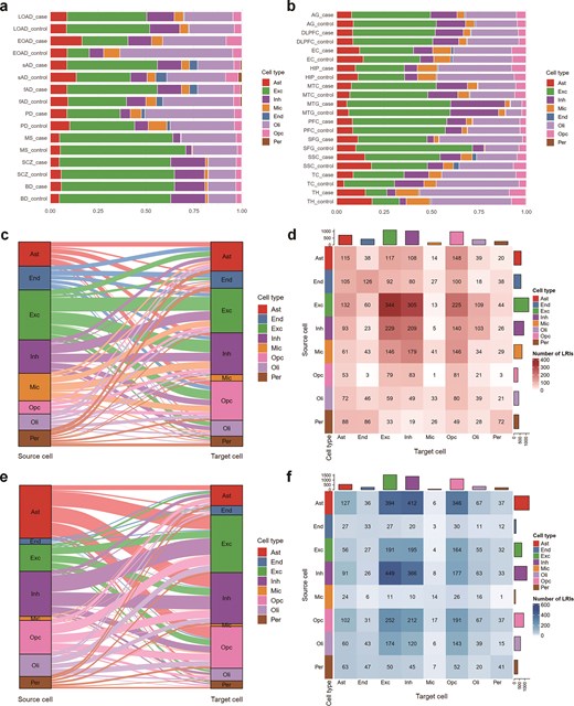 Analyses of cell-type composition and dysregulated cell–cell communication across brain disorders. Panel a shows stacked bar graphs of cell-type proportions in eight disease conditions. Panel b displays cell composition across multiple brain regions. Panels c–f present Sankey diagrams and corresponding heatmaps summarizing the number and direction of significantly upregulated and downregulated ligand–receptor interactions between eight major brain cell types.