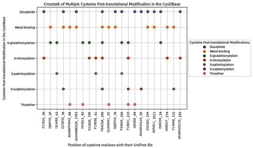 Cysteine cross-talks in CysDBase.