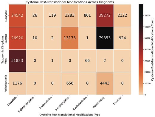 Heatmap of Cys-PTMs across taxonomic kingdoms.