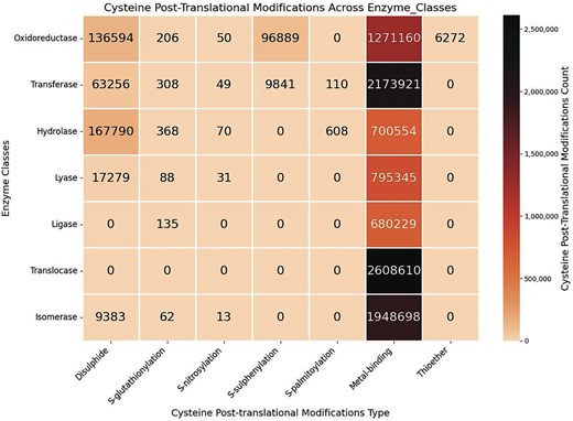 Heatmap of Cys-PTMs across enzyme classes.