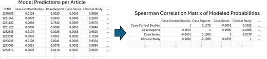 Diagram showing how predictive scores for individual articles are converted to similarity correlation values pairwise across different publication types and study designs.