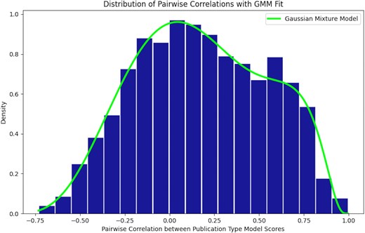 Figure showing the distribution of correlation values across all pairs of publication types and study designs.