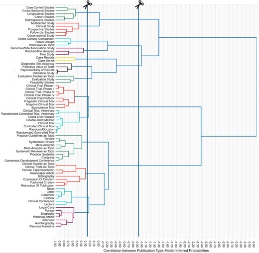 Diagram showing the most similar publication types and study designs next to each other, with clustering to form narrow and broader categories.