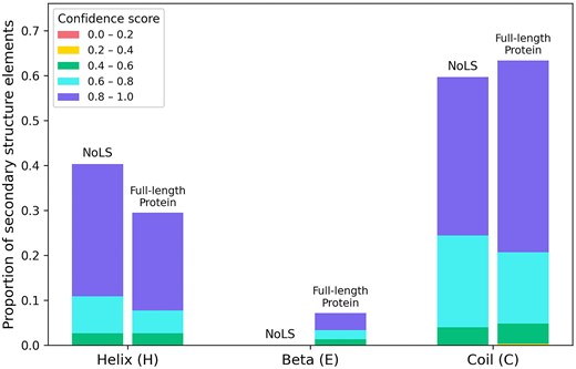 Stacked bar chart showing the proportion of secondary structure elements (α-helix, β-strand, and coil) within predicted NoLS regions compared with corresponding full-length proteins, for five experimentally validated Magnaporthe oryzae proteins. For each of the three structural classes, two bars are shown: one for NoLS regions and one for the full-length protein, and each bar is subdivided into five PSIPRED confidence-score intervals from 0.0–0.2 to 0.8–1.0. NoLS regions are predominantly composed of coils (~63%) and α-helices (~40%), with β-strands essentially absent. Full-length proteins show a similar pattern but with detectable β-strand content (~7%), indicating that NoLSs occur predominantly within α-helices or coils.