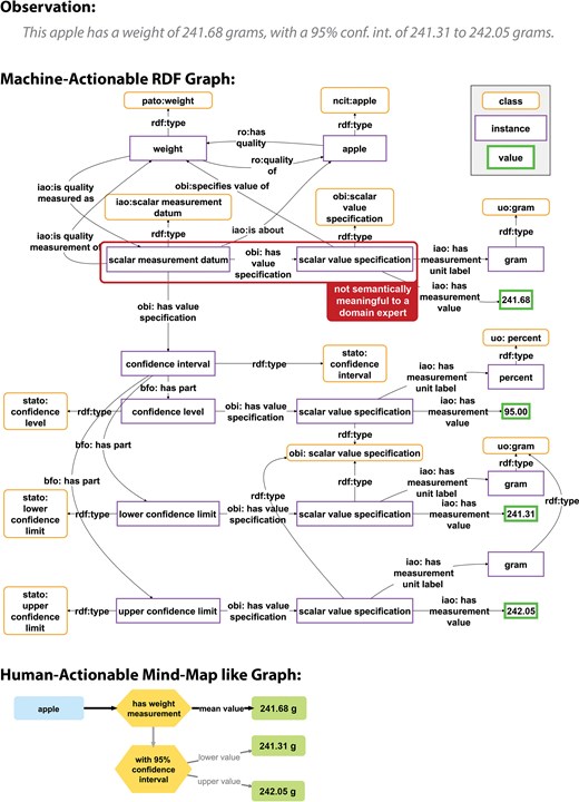 A graphic showing at the top an observation modelled as a natural language measurement statement, followed by the same semantic content modelled as an OWL/RDF graph below, examplifying its complexity compared to the natural language statement, highlighting the addition of triples that are not comprehensible to domain experts. A simplified and human-actionable representation of the same content is shown at the bottom.