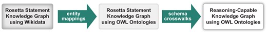 The three-step procedure for knowledge graph construction, starting with Rosetta Statements that use Wikidata terms, to Rosetta Statements that use ontology terms, and reasoning-capable OWL-based knowledge graphs. Entity mappings and adequate ontology terms are required to go from step 1 to step 2, semantic data schemata and schema-crosswalks from their corresponding Rosetta Statement schemata are required for step 2 to step 3.