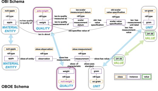 A graphic showing two alternative ways to model the same weight measurement statement in OWL, one based on the Ontology for Biomedical Investigations (OBI), the other on the Extensible Observation Ontology (OBOE). Semantic interoperability can be achieved across both models by a schema crosswalk that aligns slots that refer to the same semantic role across both models - in the figure indicated by arrows. If the constraint specifications of such paired slots refer to different ontologies, entity mappings are required to achieve semantic interoperability.