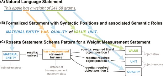 A graphic showing the same semantic content of a weight measurement as a natural language statement (top), a formalized statement with syntactic positions and semantic roles (middle), and a Rosetta Statement (bottom). Corresponding slots and syntactic positions are indicated via arrows.